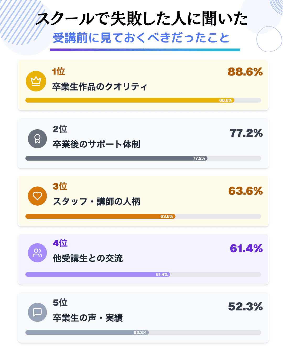 スクールで失敗した人に聞いた受講前に見ておくべきだったこと