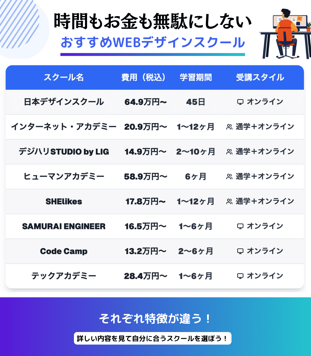 お金も時間も無駄にしない!おすすめWEBデザインスクール8選