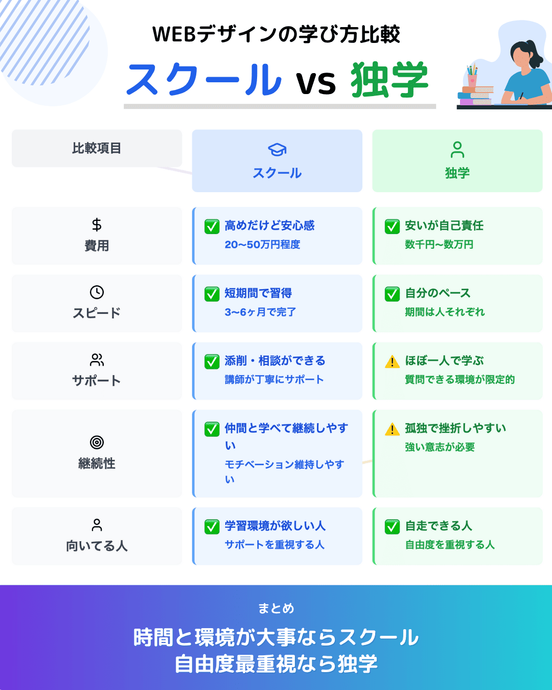 未経験20代からWEBデザインを習得するための2つの学習方法
