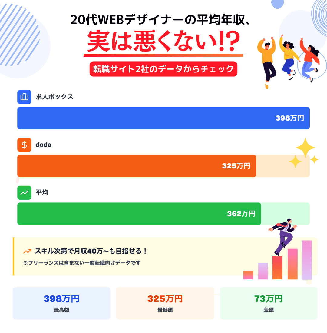 20代WEBデザイナーの年収事情
