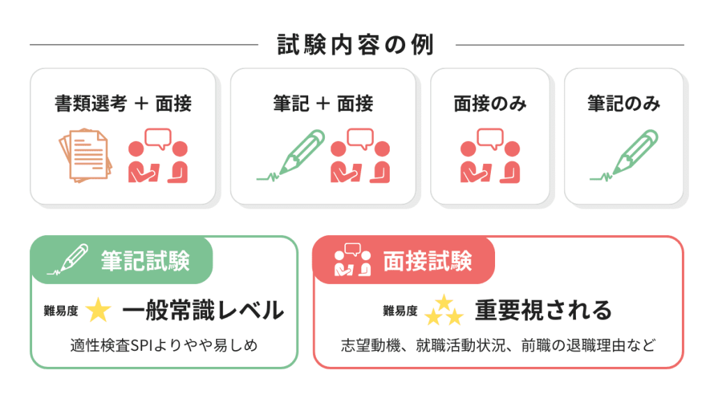 試験内容の例