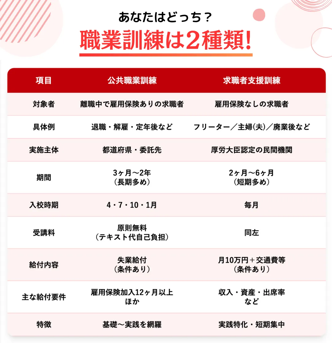 WEBデザインが学べる職業訓練の種類比較表