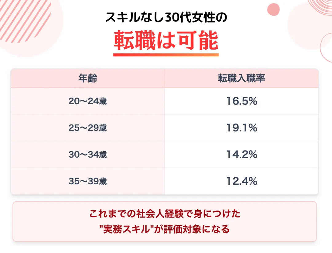 スキルなし30代女性の転職は可能