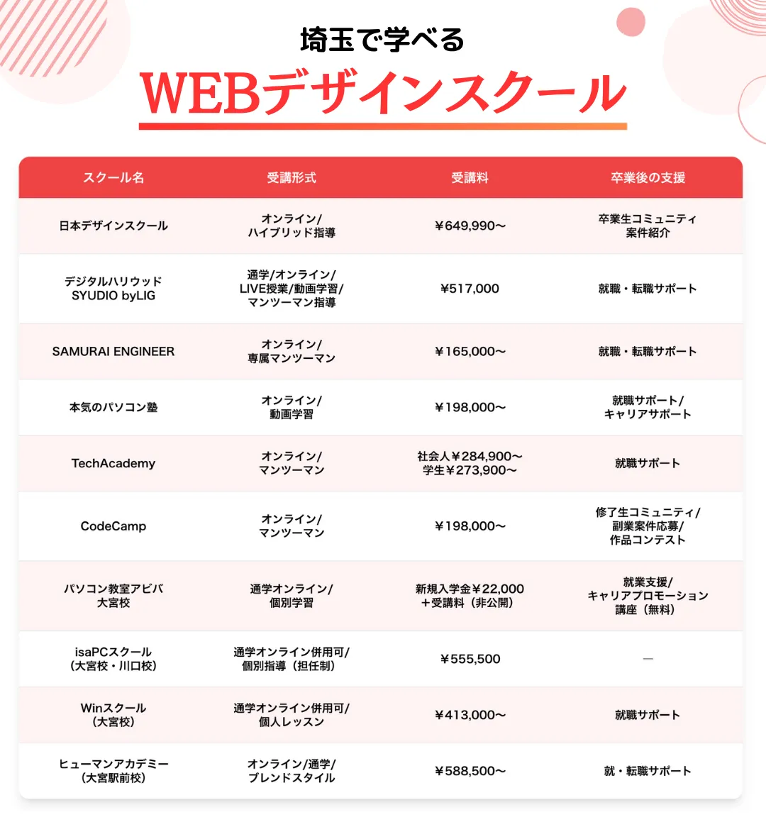 埼玉で学べるWEBデザインスクール一覧