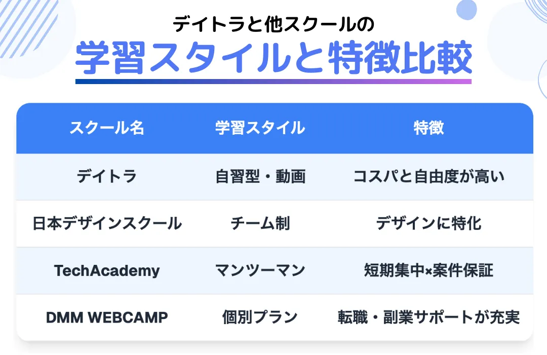 デイトラと類似するWEBデザインスクール比較