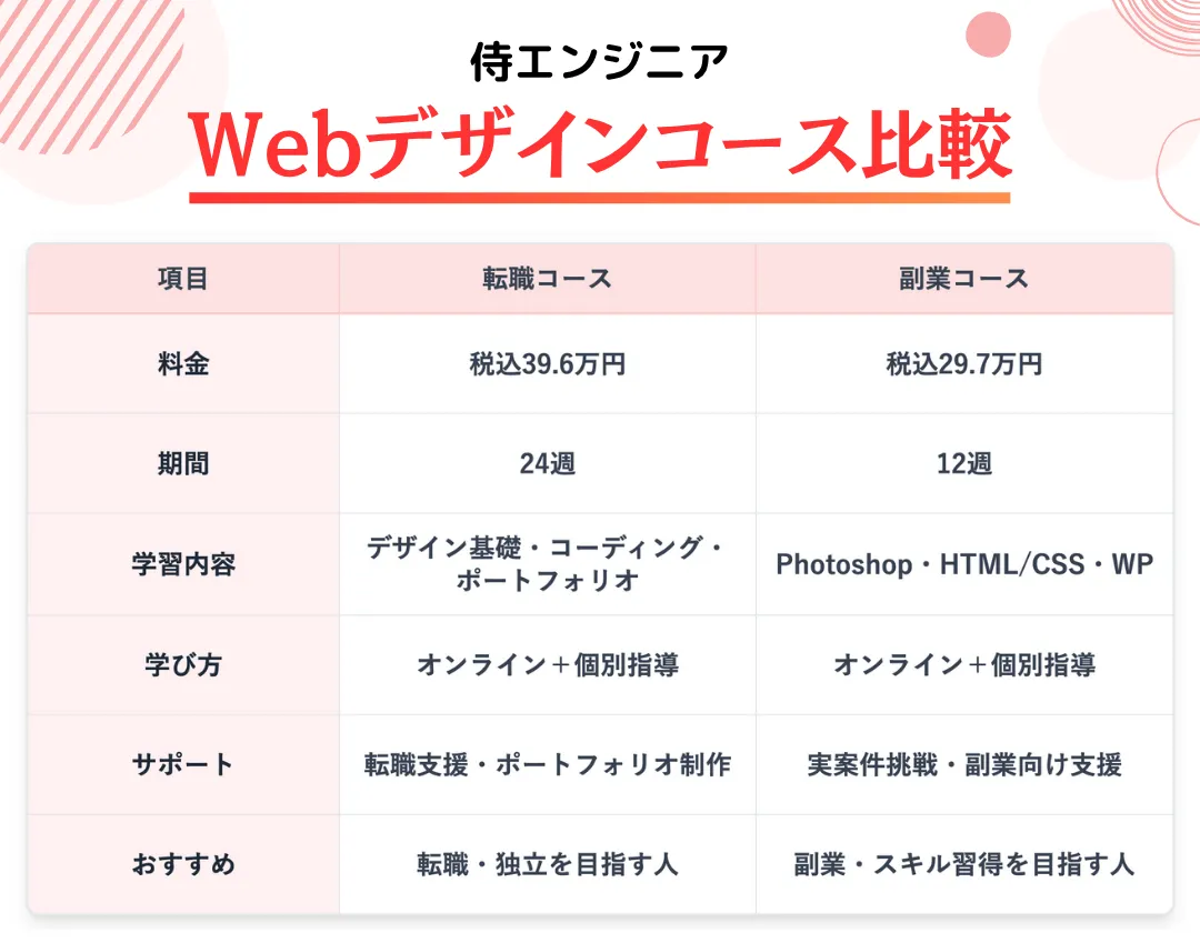 侍エンジニアWebデザインコース比較