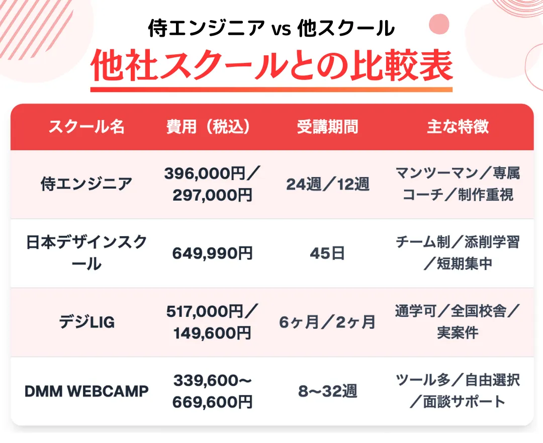 侍エンジニアのWebデザインコースと他スクールを比較
