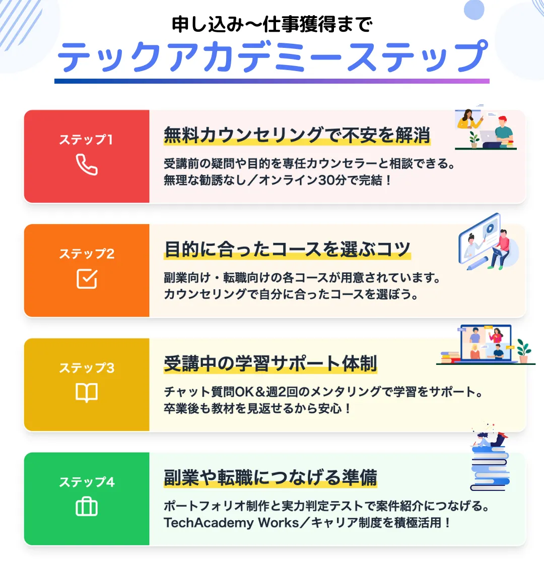 申し込みから副業・転職までの受講の流れ