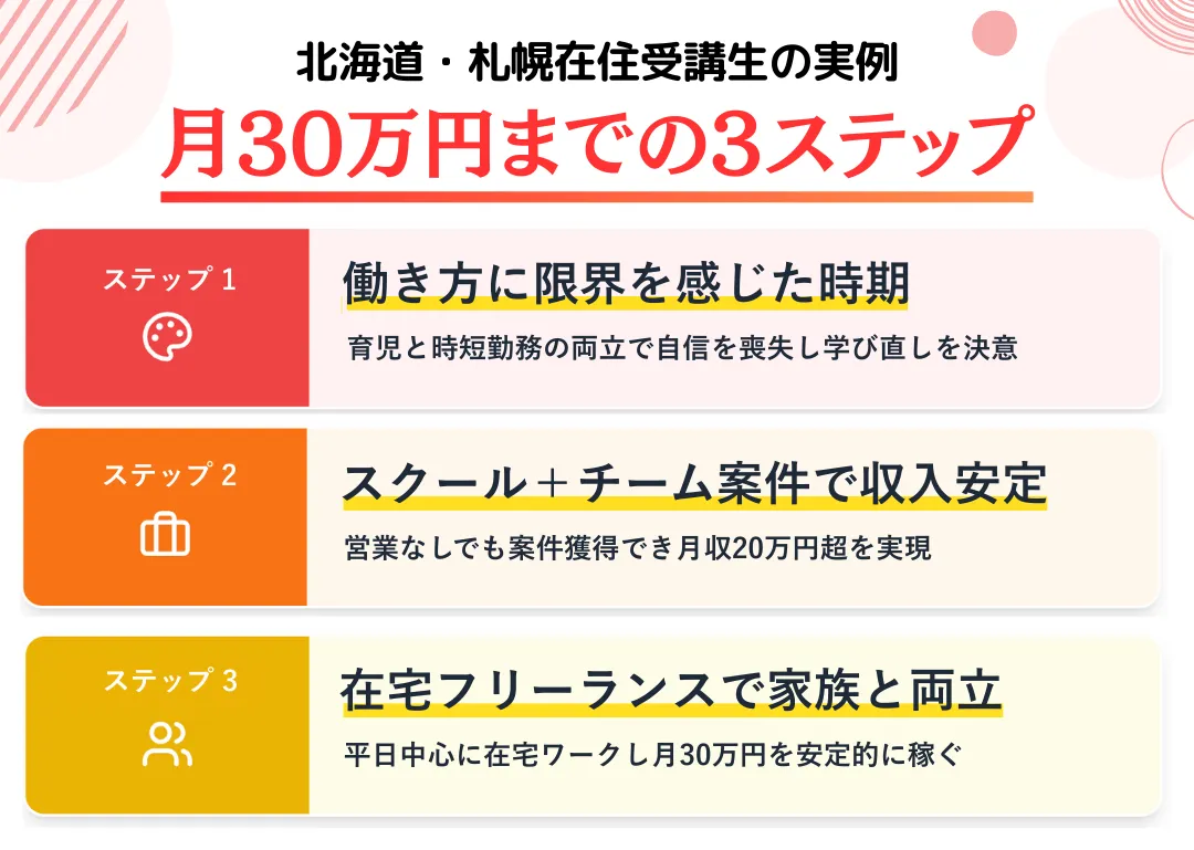 北海道・札幌在住受講生の実例｜未経験から月30万円を稼ぐまで