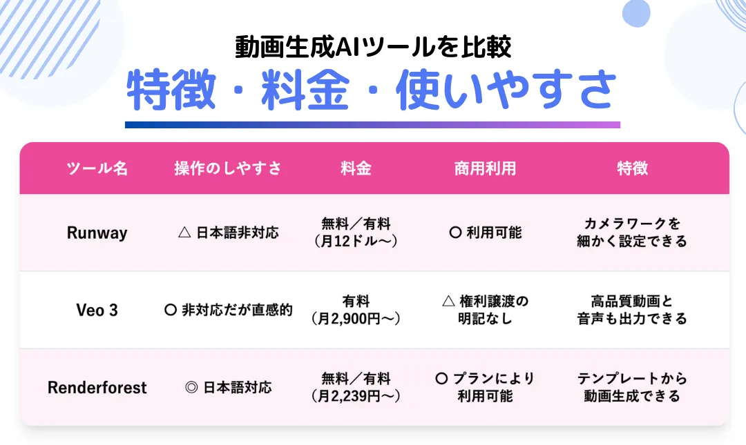 動画生成AIツールを比較特徴・料金・使いやすさ