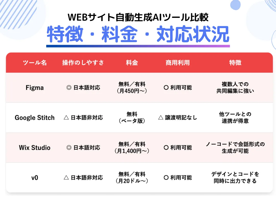 WEBサイト自動生成AIツール比較特徴・料金・対応状況