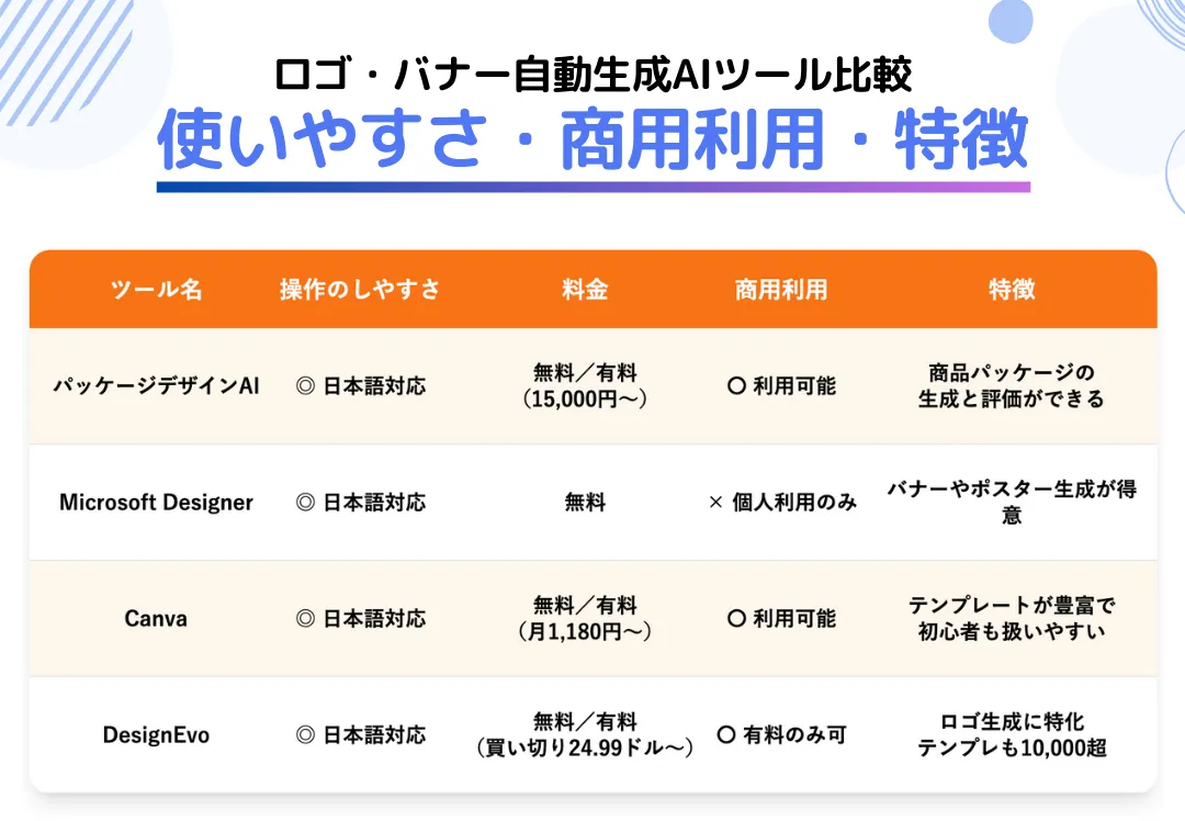 ロゴ・バナー自動生成AIツール比較使いやすさ・商用利用・特徴