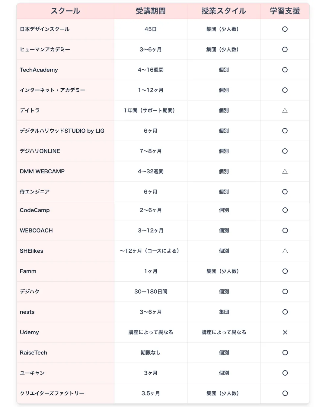 WEBデザインが学べるおすすめのオンライン通信講座・スクール19選