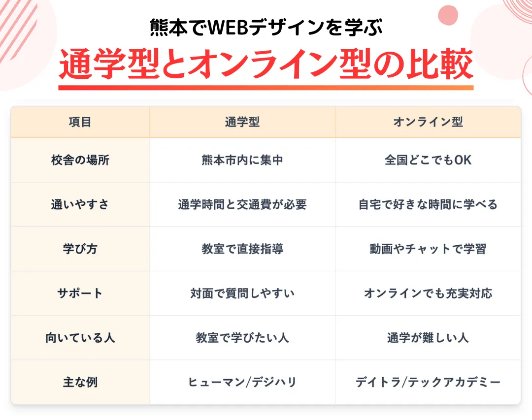 熊本のWEBデザインスクール事情