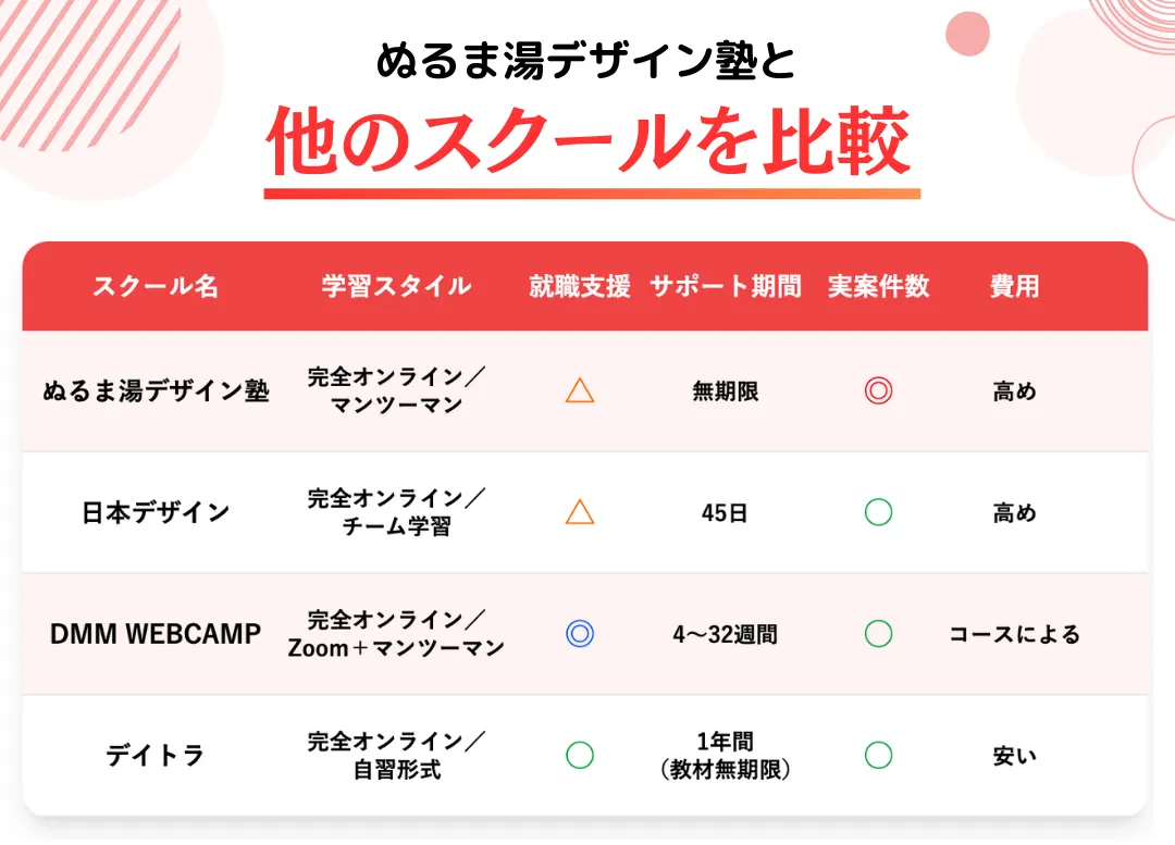 ぬるま湯デザイン塾とほかのスクールを比較