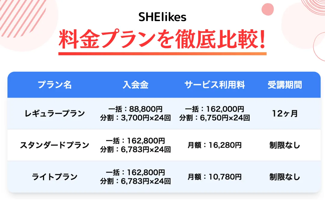 SHElikesの入会に必要な費用は?/入会金+選べる3つの料金プラン