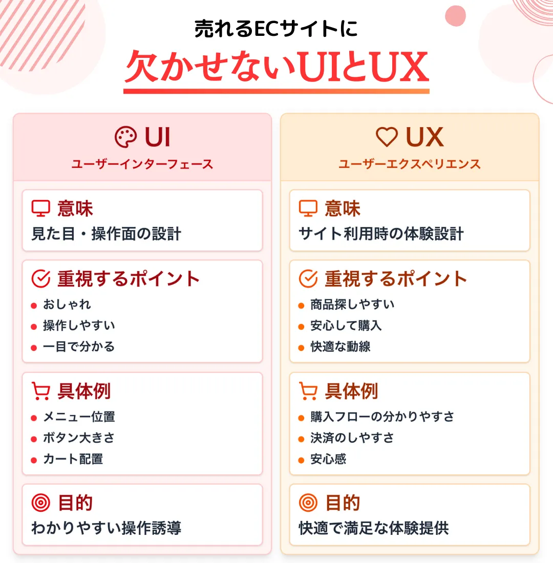売れるECサイトを作るにはUI/UXが重要