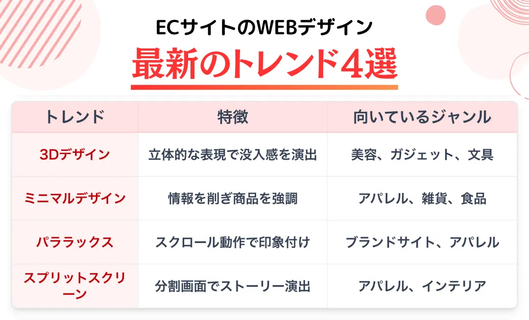 ECサイトのWEBデザイン最新トレンド4選|ユーザーの心をつかむデザイン手法