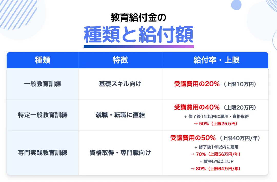 教育訓練給付金の種類と給付金額