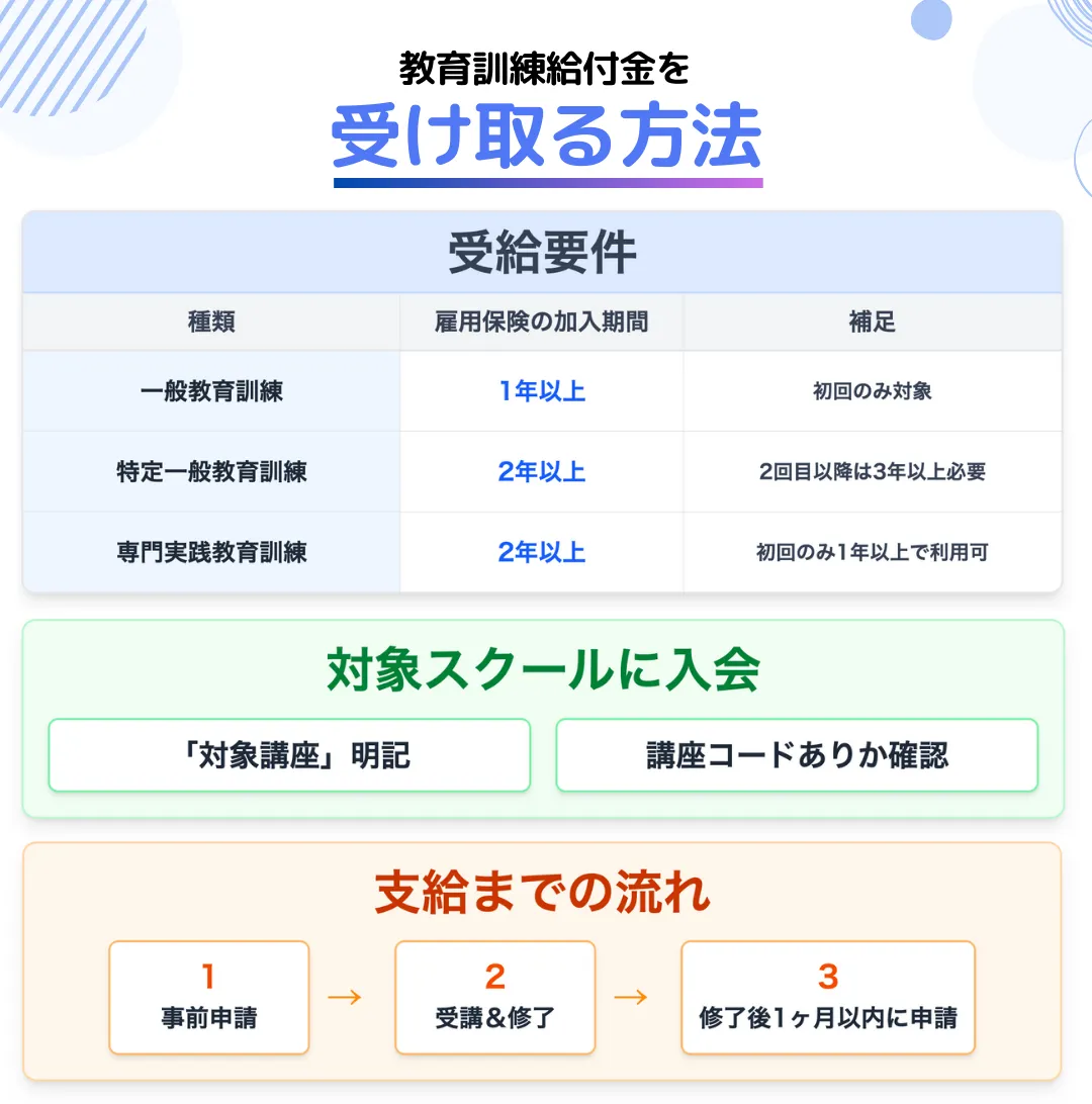 WEBデザインスクールで教育訓練給付金を受け取るためには?