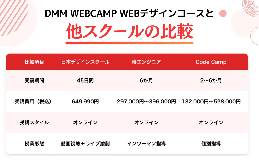 他のWEBデザインスクールとの比較