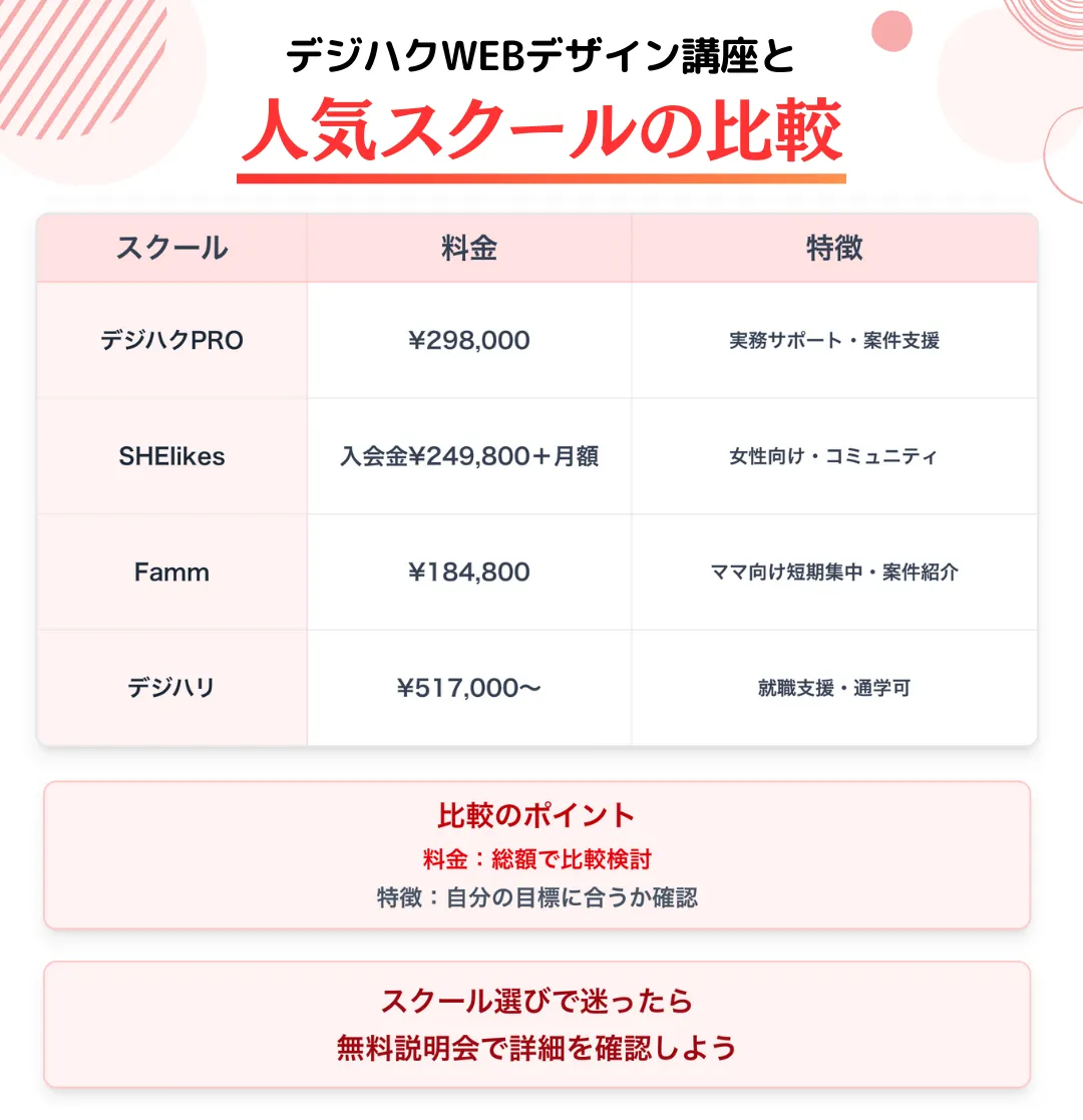 他のWEBデザインスクールと比較した料金と内容のバランス