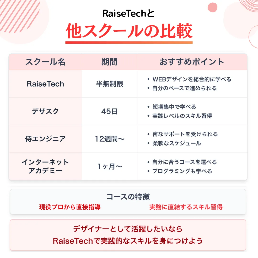 RaiseTechと他のデザインスクール比較