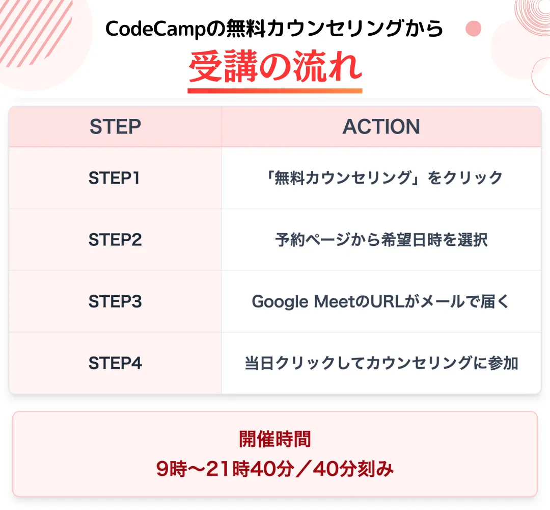 CodeCampの無料カウンセリングから受講までの流れ