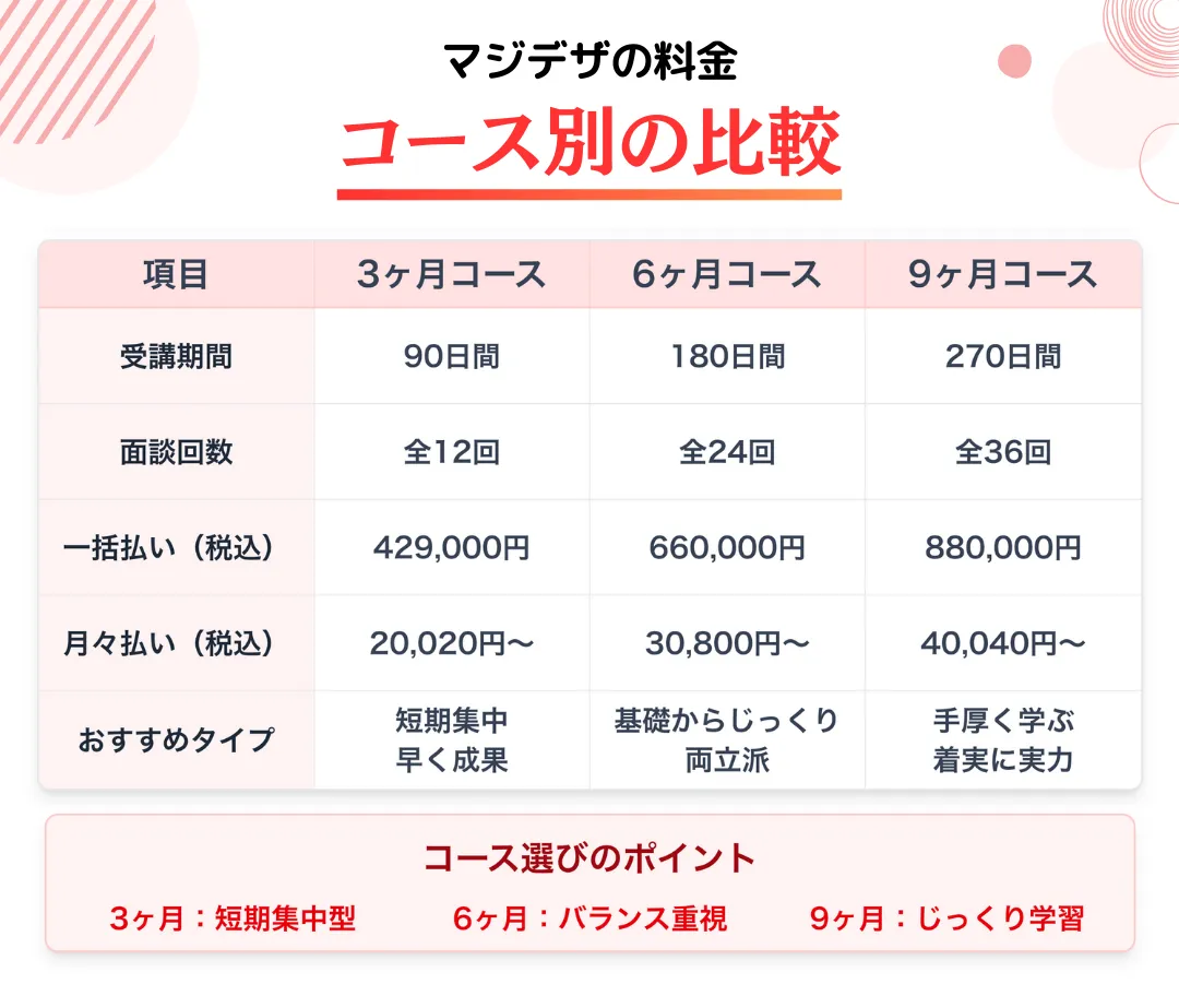 マジデザの料金は高い？コース別に徹底解説