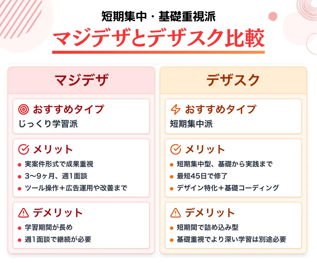 短期集中・基礎重視派は必見！マジデザと日本デザインを比較