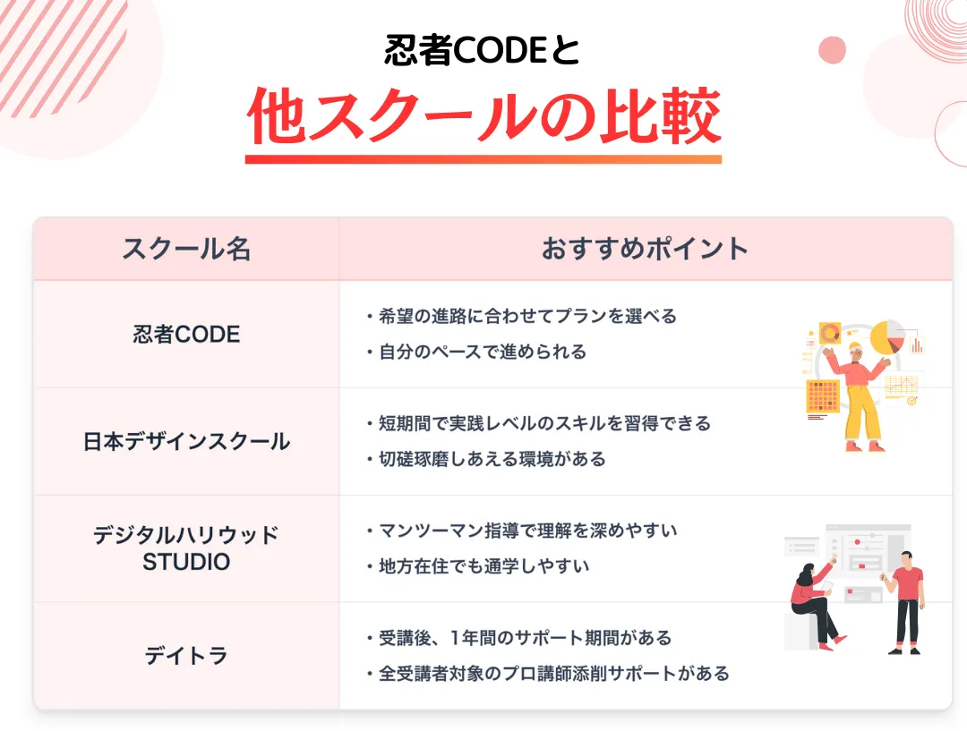 忍者CODEと他WEBデザインスクールの比較