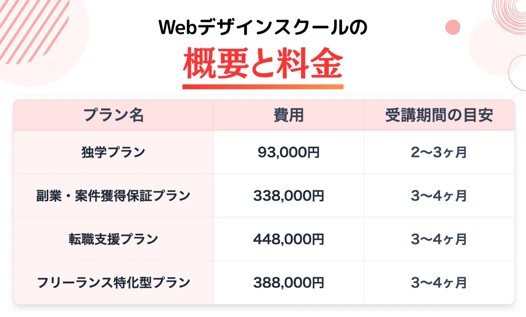 Webデザインスクールの概要と料金