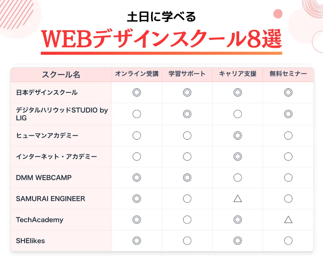 土日に学べるWEBデザインスクール8選