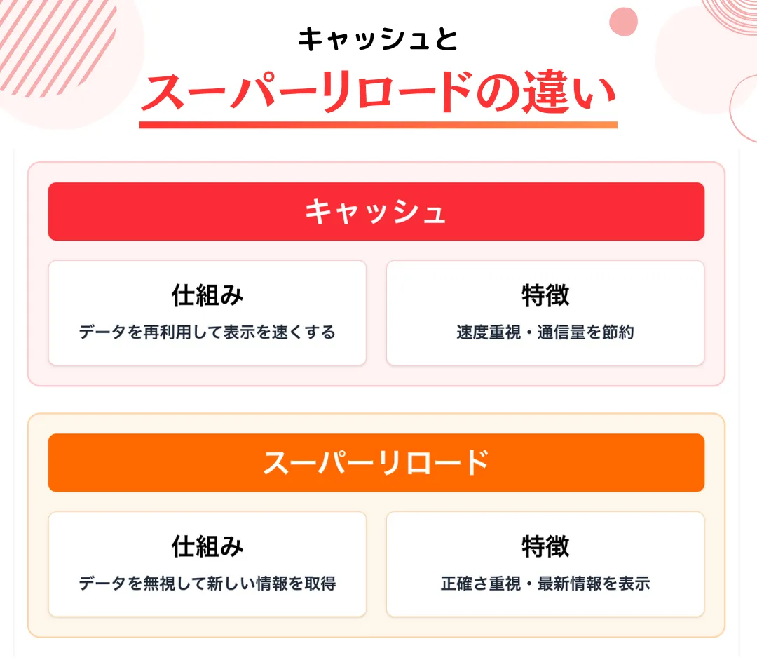 キャッシュとスーパーリロードの関係