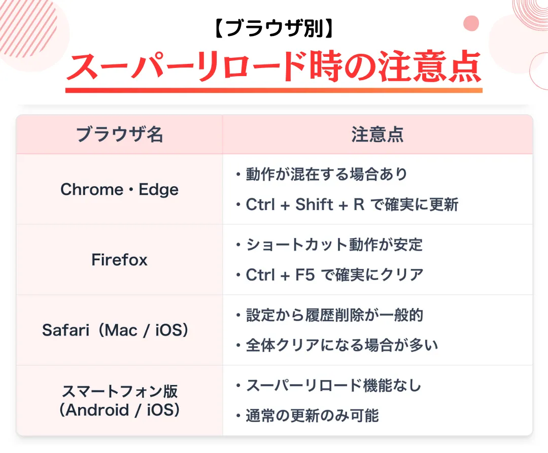 Mac(Chrome・Safari・Firefox・Edge別の操作手順)