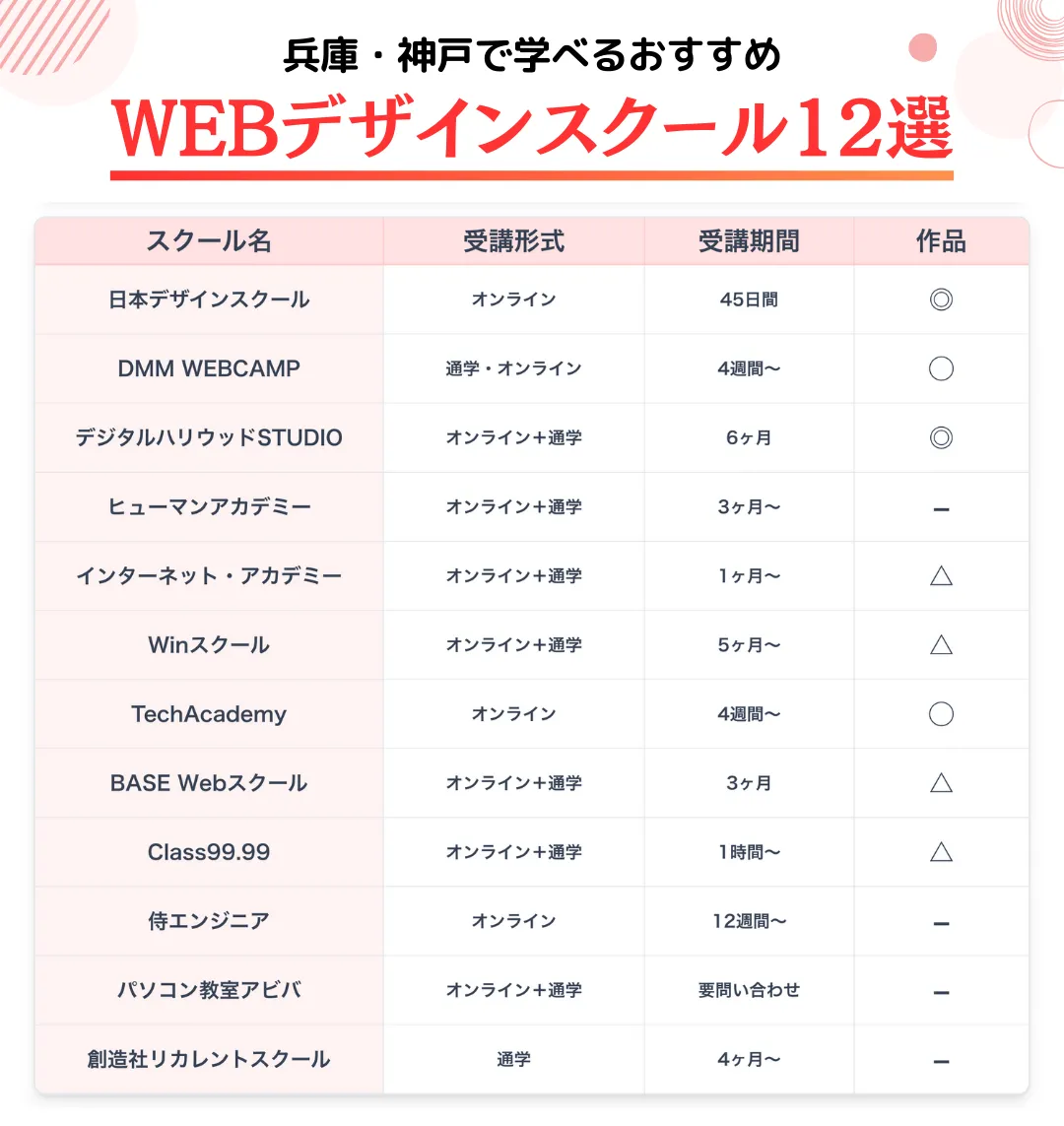 兵庫・神戸で学べるおすすめのWEBデザインスクール12選