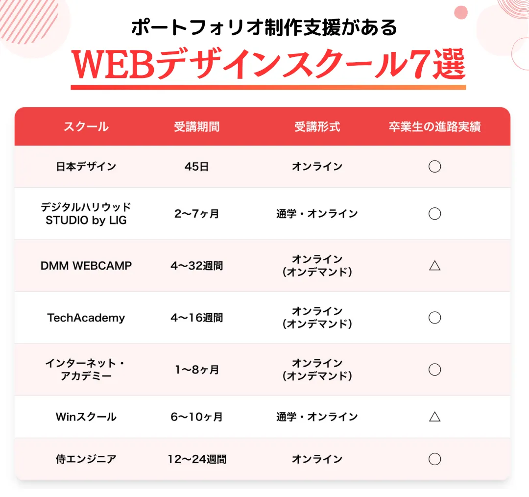 ポートフォリオ制作支援が受けられるWEBデザインスクール7選