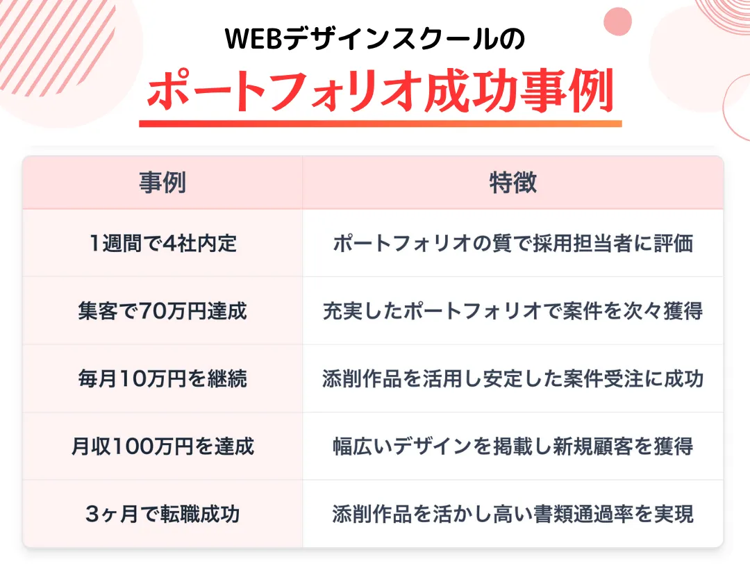 WEBデザインスクールで作成したポートフォリオで仕事につながった事例