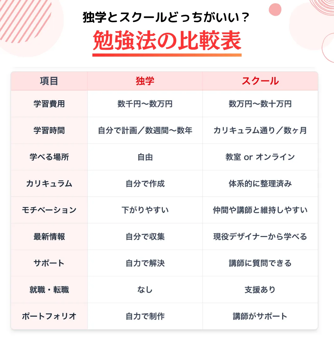 【独学とスクールどっちがいい?】WEBデザイン勉強法の比較表
