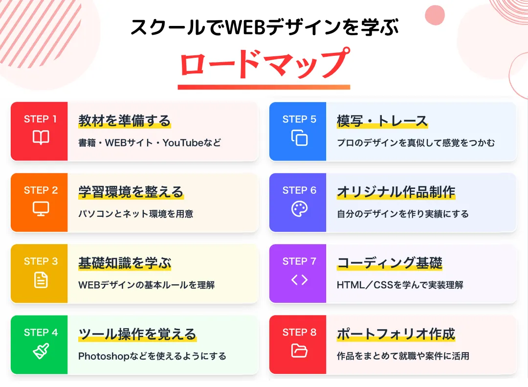 独学でWEBデザイン学ぶロードマップ