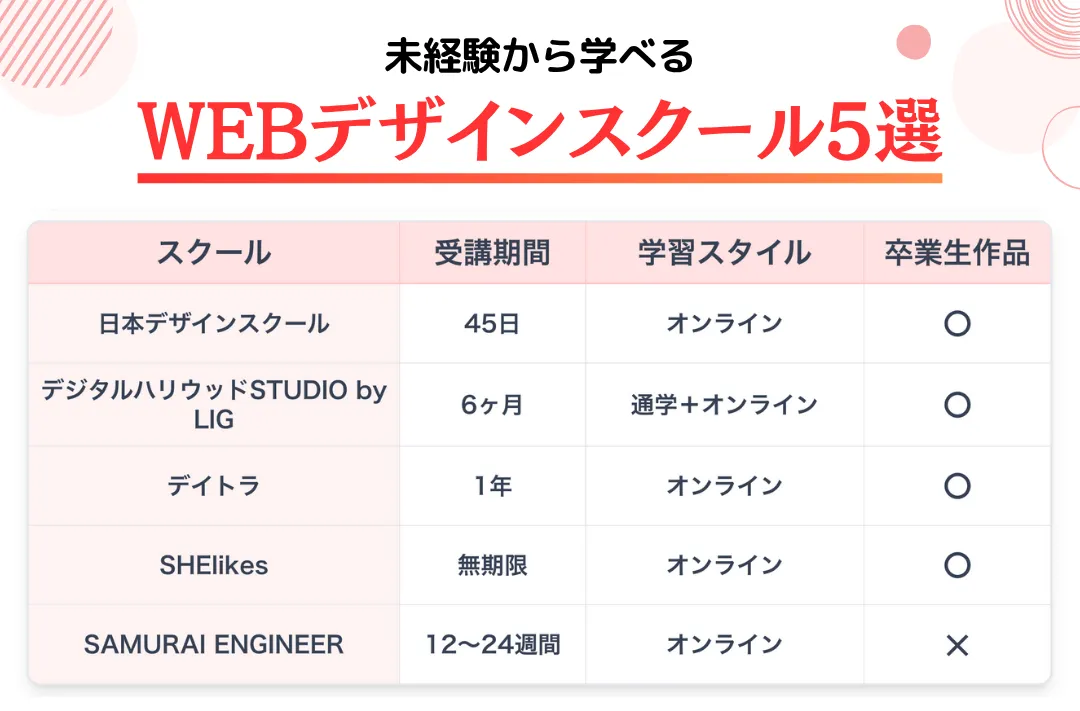 未経験からWEBデザインを学ぶのにおすすめのスクール5選
