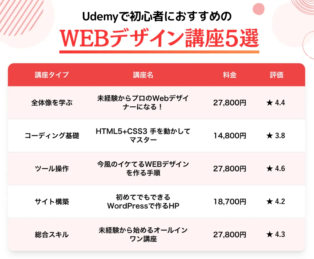 Udemyで初心者におすすめのWEBデザイン講座