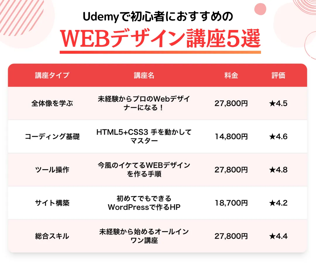 Udemyで初心者におすすめのWEBデザイン講座