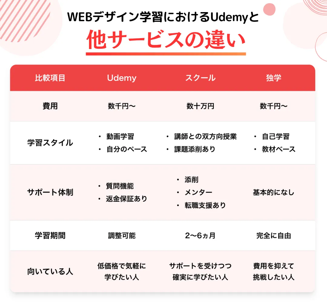 WEBデザイン学習におけるUdemyと他サービスの違い