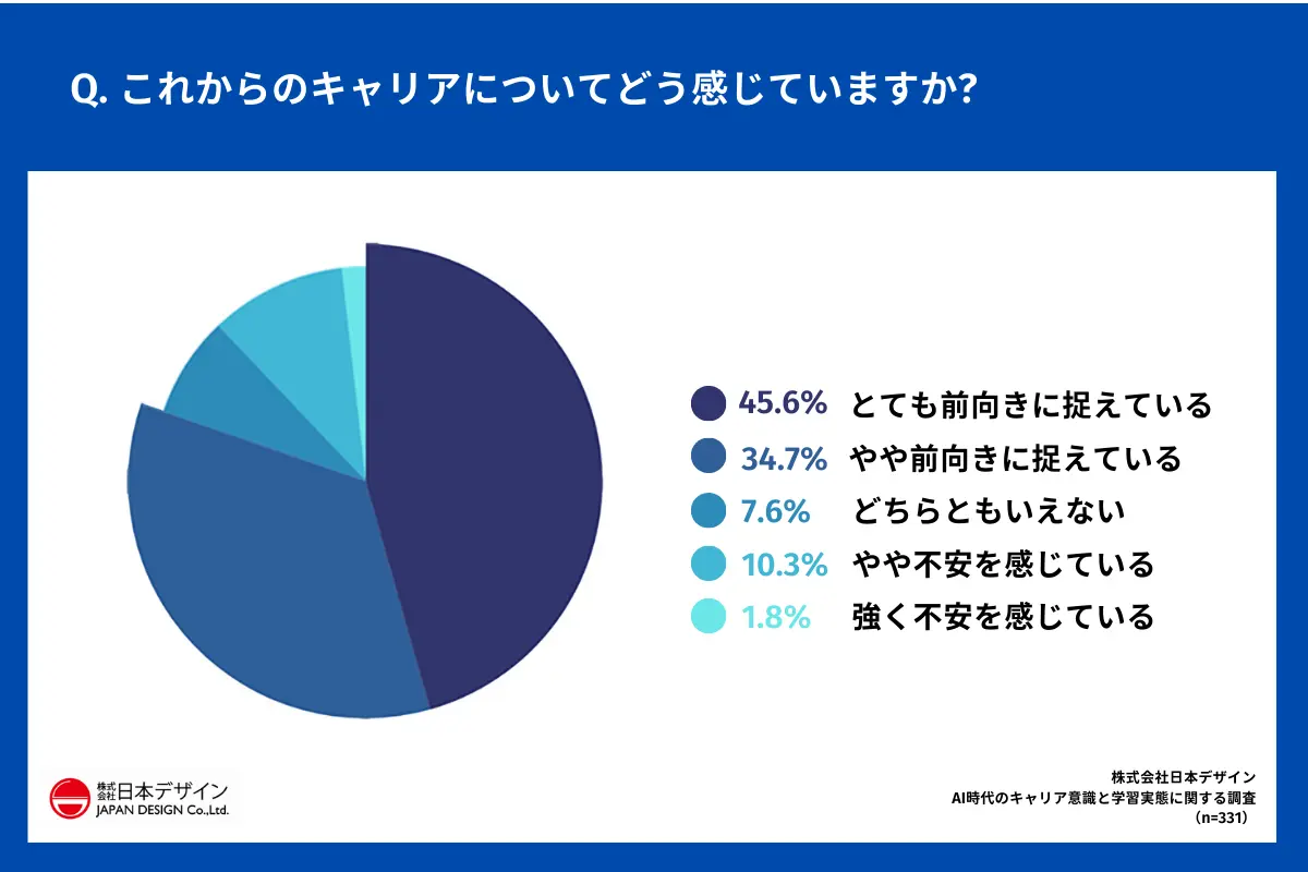 Q.これからのキャリアについてどう感じていますか？