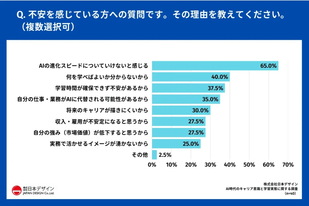 Q.不安を感じている方への質問です。その理由を教えてください。（複数選択可）
