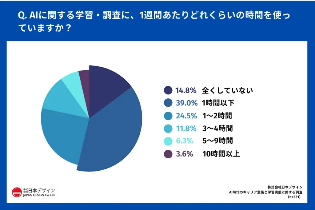 Q.AIに関する学習・調査に、1週間あたりどれくらいの時間を使っていますか？