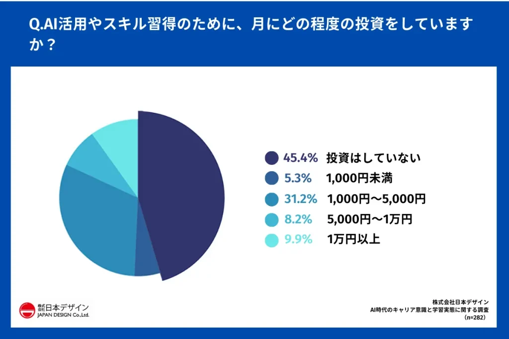Q.AI活用やスキル習得のために、月にどの程度の投資をしていますか？