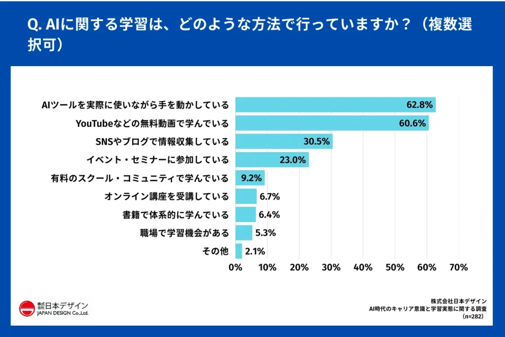 Q.AIに関する学習は、どのような方法で行なっていますか？（複数選択可）