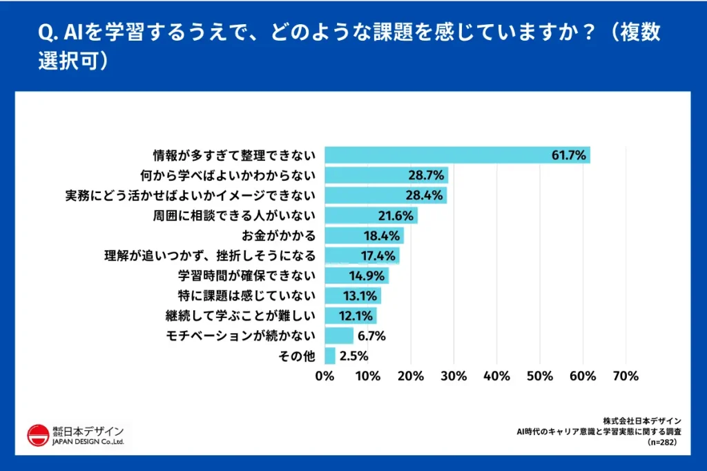 Q.AIを学習するうえで、どのような課題を感じていますか？（複数選択可）